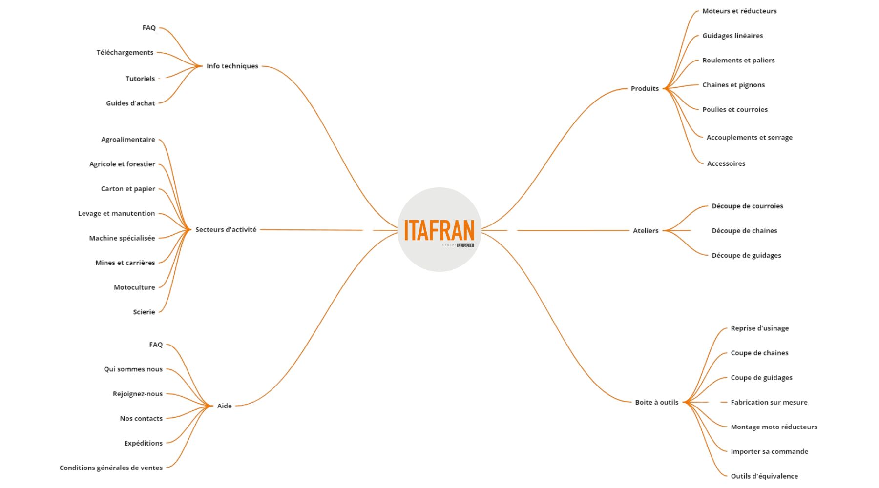Arborescence site itafran